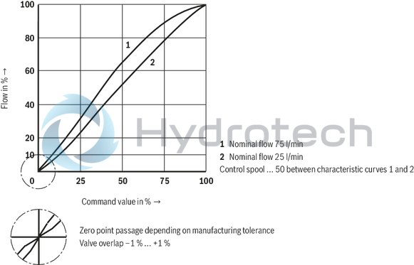 technical illustration-R900704205-Direct operated high-response directional valve with integrated control electronics (OBE) for the control of flow direction and size Suitable for position and velocity control Operation by means of control solenoids Electrical position feedback High response sensitivity and low hysteresis Integrated electronics (OBE) For subplate mounting: Porting pattern according to DIN 24340 form A and ISO 4401