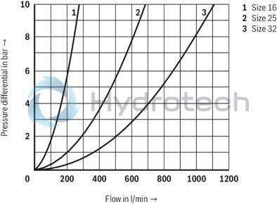 technical illustration-R901336219-Actively controllable 2/2 directional cartridge valve ("two-level active logics") Modular design, flexible circuit set-up Installation bore according to ISO&nbsp;7368 Energy efficiency due to flow-optimized geometry Leakage-free due to integrated shaft sealing Spool position monitoring &ldquo;closed&rdquo; and/or &ldquo;open&rdquo; or analog (can also be retrofitted) BG certification