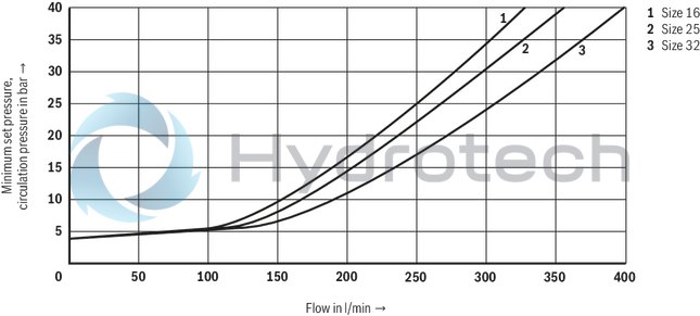 technical illustration-R901411097-Zero-pressure start-up and circulation of the pump Intended for direct mounting onto the SAE pressure port of the pump Low circulation pressure due to short distance Low compression volume for soft switching to depressurized circulation Quick pressure build-up 4 adjustment types for pressure adjustment, optionally<br>
&bull; Rotary knob<br>
&bull; Sleeve with hexagon and protective cap<br>
&bull; Lockable rotary knob with scale<br>
&bull; Rotary knob with scale 5 pressure ratings, optional Low noise level due to direct flange mounting at the pump