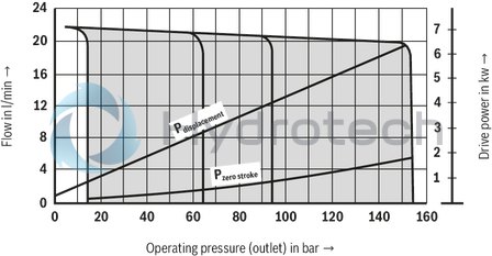 technical illustration-R900506809-Variable displacement pump, size 118 cm&sup3;, pressure 160 bar for industrial applications, open circuit