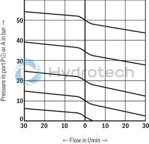 technical illustration-R901025495-Size 6, P2 &rarr; P1, electrical with external electronics, 24 V DC