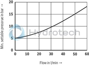 technical illustration-R901203917-Cartridge valve 4&nbsp;pressure ratings 4 optional adjustment types:&bull; Rotary knob&bull; Sleeve with hexagon and protective cap&bull; Lockable rotary knob with scale&bull; Rotary knob with scale