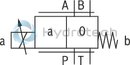 technical illustration-R901358659-Direct operated proportional directional valve without electrical position feedback, with&nbsp;external electronics Control of the direction and magnitude of a flow Operation by means of proportional solenoids with central thread and detachable coil For subplate mounting: Porting pattern according to ISO 4401 Spring-centered control spool
