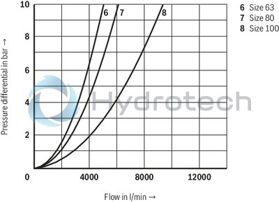 technical illustration-R901336219-Actively controllable 2/2 directional cartridge valve ("two-level active logics") Modular design, flexible circuit set-up Installation bore according to ISO&nbsp;7368 Energy efficiency due to flow-optimized geometry Leakage-free due to integrated shaft sealing Spool position monitoring &ldquo;closed&rdquo; and/or &ldquo;open&rdquo; or analog (can also be retrofitted) BG certification