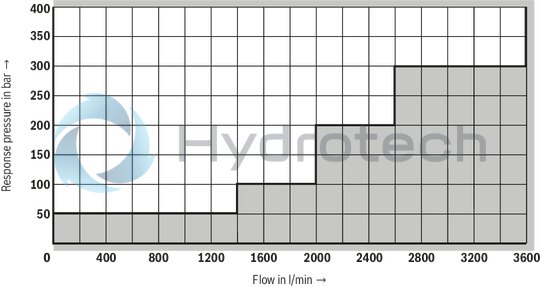 technical illustration-R901412473-Size 50, manual maximum pressure adjustment