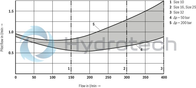 technical illustration-R900596961-For subplate mounting Porting pattern according to ISO&nbsp;5781 For threaded connection As cartridge valve 4 optional adjustment types:• Rotary knob• Sleeve with hexagon and protective cap• Lockable rotary knob with scale• Rotary knob with scale 5 pressure ratings Check valve, optional (subplate mounting only)
