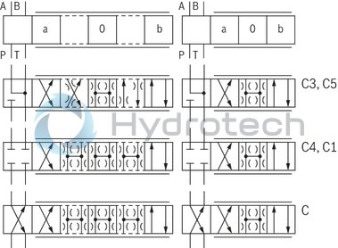 technical illustration-R901302671-Direct operated high-response valves with control spool and sleeve in servo quality Operated on one side, 4/4 fail-safe position in switched-off condition Integrated digital axis control functionality (IAC-R) for:<br>
- Position control with underlying velocity control<br>
- DSC functionality Analog sensor interface for current and voltage Digital sensor interfaces for:<br>
- 1 x length measurement system 1 Vpp or<br>
- 1 x length measurement system SSI or<br>
- 1 x length measurement system EnDat 2.2 Clock-synchronized command value presetting according to PROFIdrive profile V4.0<br>
- Telegram 5 or 105 PROFIBUS DP/V1, DP/V2 Quick start-up via PC and commissioning software