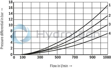 technical illustration-R901407515-Type of actuation: pneumatic-hydraulic For subplate mounting Porting pattern according to ISO&nbsp;4401 Subplates according to data sheets 45054 to 45060 (separate order) Spring centering, spring end position or hydraulic end position Optional auxiliary operating device Switching time adjustment, optional Preload valve in channel P of the main valve, optional Stroke setting at main spool, optional Stroke setting and/or end position control, optional Inductive position switch and proximity sensors (contactless)