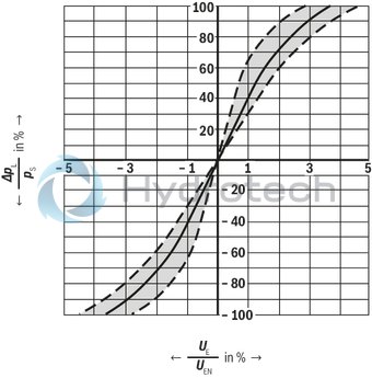 technical illustration-R901202350-Direct operated proportional directional valve with integrated digital control electronics for the pressure, force and flow control (Integrated Axis Controller IAC-P) Completely adjusted unit consisting of valve, pressure sensor(s) (optional), digital control electronics and field bus connection Operation by means of proportional solenoids with central thread and detachable coil Valve control spool, position-controlled Integrated pressure sensor plate (optional) For subplate mounting: Porting pattern according to ISO 4401 Analog interface for command and actual value Design for CAN bus with CANopen protocol DS 408 or Profibus-DP Quick commissioning via PC and WIN-PED 6 commissioning software