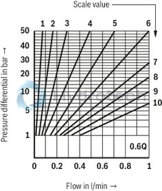 technical illustration-R900459500-For subplate mounting For threaded connection for block installation lockable rotary knob