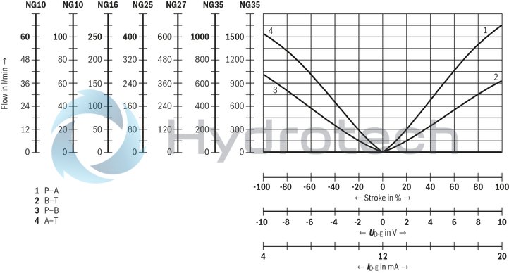 technical illustration-R901396320-Size 27, symbol E, electrical with integrated electronics, 24 V DC