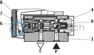 technical illustration-R901067845-2/2-, 3/2- or 4/2-way version For intended use in potentially explosive atmosphere Porting pattern according to ISO&nbsp;4401-03-02-0-05 (but without locating hole) Safe switching also with longer standstill periods under pressure Air-gap DC and AC solenoids Solenoid coil is rotatable by 90&deg; Electrical connection with individual connection and cable gland With concealed manual override, optional