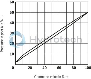 technical illustration-R901439299-Size 10, P &rarr; A, electrical with external electronics, 24 VDC