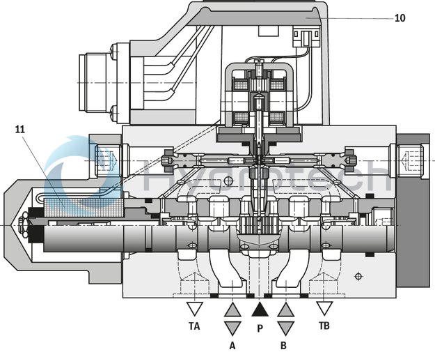 technical illustration-R901016900-Valve to control position, force, pressure or velocity 2-stage servo valve with mechanical or mechanical and electrical feedback 1st stage nozzle/flapper plate amplifier For subplate mounting: Porting pattern according to ISO 4401 Dry control motor, no contamination of the solenoid gaps by the hydraulic fluid Can also be used as 3-way version Wear-free control spool return element Control external or with integrated electronics (OBE) Valve and integrated control electronics are adjusted and tested Control spool with flow force compensation Control sleeve centrically fixed, thus low susceptibility to temperature and pressure Pressure chambers at the control sleeve with gap seal, therefore no wear of the seal ring Filter for 1st stage freely accessible from the outside