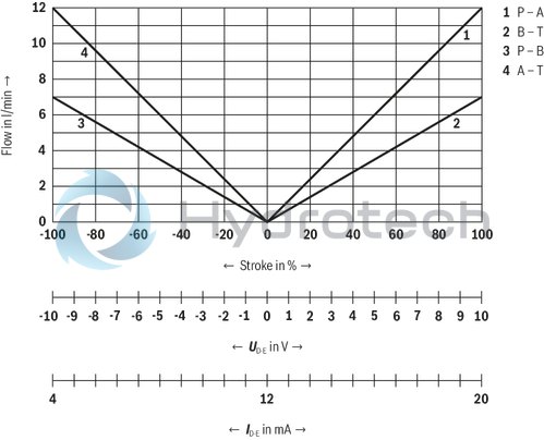 technical illustration-R901382312-Size 6, symbol C3, electrical with integrated electronics 24 V DC