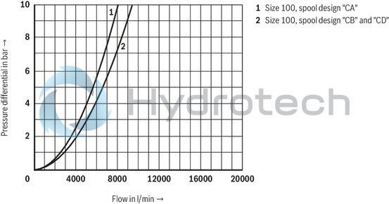 technical illustration-R900729026-Functional product design Modular set-up:&bull; Cartridge valve with various options&bull; Control cover in various variants for realization of selected functions&bull; Electric monitoring of the spool position Power and flow-optimized design:&bull; High flows&bull; Low pressure drops&bull; High switching velocities&bull; Low leakage oil flowsRobust design:&bull; High reliability&bull; Long life cycle Other features:&bull; Small installation size, low weight&bull; Easy to service
