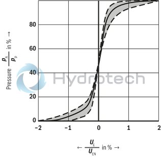 technical illustration-R901212336-High-response valve in block installation design Suitable for position, pressure, force and velocity control Pilot valve: 2-stage, mechanically returned Sercos valve NG6 or 10, trimmed, opens the main stage from A to T in case of power failure and applied pilot pressure Main stage with position control Integrated electronics (OBE) Typical applications:<br>
Presses<br>
Die casting machines<br>
Nibbling axes