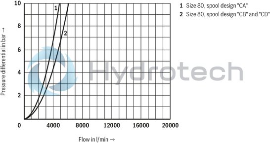 technical illustration-R900729026-Functional product design Modular set-up:&bull; Cartridge valve with various options&bull; Control cover in various variants for realization of selected functions&bull; Electric monitoring of the spool position Power and flow-optimized design:&bull; High flows&bull; Low pressure drops&bull; High switching velocities&bull; Low leakage oil flowsRobust design:&bull; High reliability&bull; Long life cycle Other features:&bull; Small installation size, low weight&bull; Easy to service