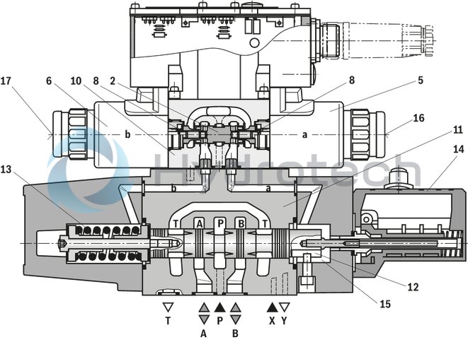 technical illustration-R901155719-Pilot-operated, 2-stage proportional directional valves with integrated electronics (OBE) Switching position indicator In connection with a contact shut-off, the valve complies with the requirements for safety-related components of a control according to category 4, EN ISO 13849-1:2006 Suitable for use in safety-related parts of controls according to category 4, EN ISO 13849-1:2006 Control of the direction and magnitude of a flow Operation by means of proportional solenoids with central thread and detachable coil For subplate mounting: Porting pattern according to ISO 4401 Optional auxiliary operating device Spring-centered control spool