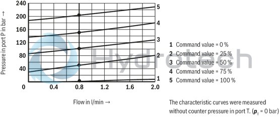 technical illustration-R901000847-Size 6, P → T, electrical with external amplifier, 24 V DC