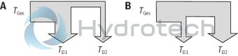 technical illustration-R901375786-A SYHDFEn-1X control system is used for the electro-hydraulic control of swivel angle, pressure and power (partially optional, see ordering code) of an axial piston variable displacement pump.<br>
The control system consists of the following components: A4VSO axial piston variable displacement pump optimized for the operation in the control system VT-DFPn-2X or VT-DFPFD-1X proportional valve as pilot valve with integrated electronics including inductive position transducer for valve position sensing. Position transducer for sensing the swivel angle Pressure transducer with suitable signal level and dynamics (optionally HM 20, separate order)