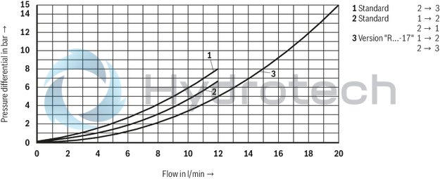 technical illustration-R901083205-3/2 directional poppet valve, direct operated with solenoid actuation