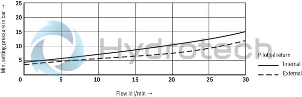 technical illustration-R901447274-Size 6, P &rarr; T, electrical with external electronics, 24 V DC