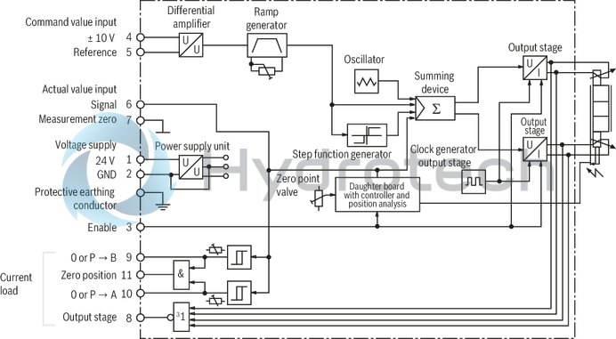 technical illustration-R901008707-Direct operated proportional directional valve for controlling flow direction and flow size Operation by means of proportional solenoids with central thread and detachable coil Electrical position feedback Integrated electronics (OBE) with B6 interface Monitoring of control spool position With or without step function Spring-centered control spool For subplate mounting: Porting pattern according to ISO 4401