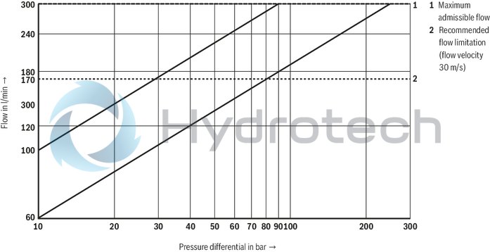 technical illustration-R901396320-Size 27, symbol E, electrical with integrated electronics, 24 V DC
