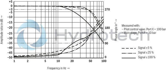 technical illustration-R900248533-Size 32, symbol W6, electrical with integrated electronics, 24 V DC
