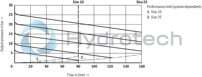 technical illustration-R900474524-Pressure reducing valve, pilot operated