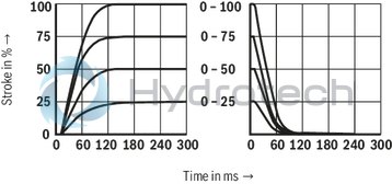 technical illustration-R901155719-Pilot-operated, 2-stage proportional directional valves with integrated electronics (OBE) Switching position indicator In connection with a contact shut-off, the valve complies with the requirements for safety-related components of a control according to category 4, EN ISO 13849-1:2006 Suitable for use in safety-related parts of controls according to category 4, EN ISO 13849-1:2006 Control of the direction and magnitude of a flow Operation by means of proportional solenoids with central thread and detachable coil For subplate mounting: Porting pattern according to ISO 4401 Optional auxiliary operating device Spring-centered control spool