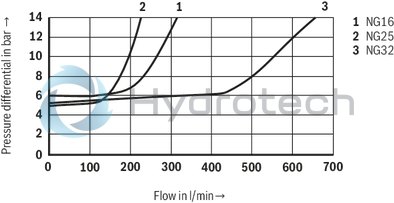 technical illustration-R901427470-For intended use in potentially explosive atmosphere For subplate mounting Porting pattern according to ISO&nbsp;4401 Spring centering, spring end position or hydraulic end position wet-pin DC or AC solenoids Solenoid coil is rotatable by 90&deg; Optional auxiliary operating device Electrical connection as individual connection with cable gland Switching time adjustment, optional Preload valve in channel P of the main valve, optional