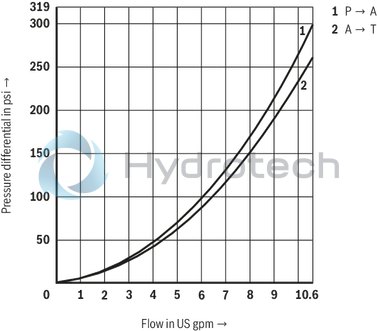 technical illustration-R901351760-Direct operated directional seat valve with solenoid actuation Subplates (separate order) Blocked connection is leak-tight Reliable switching when under pressure over longer periods of standstill Wet-pin DC solenoids with detachable coil (AC voltage possible by means of a rectifier) Solenoid coil is rotatable by 90&deg; The coil can be changed without having to open the pressure-tight chamber Electrical connection as individual connection With concealed manual override, optional Inductive position switch and proximity sensors (contactless)