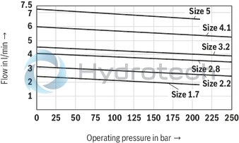 technical illustration-R900932269-INTERNAL GEAR PUMP, size 16, pressure 250 bar for industrial and mobile applications, open circuit