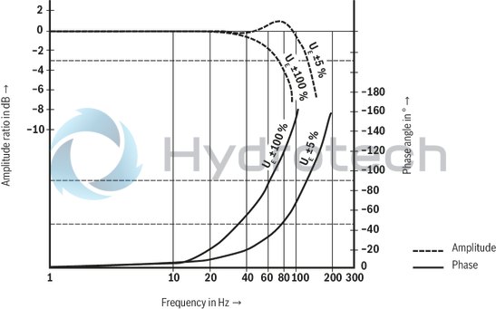 technical illustration-R901259464-Direct operated high-response valves with control spool and sleeve in servo quality Operated on one side, 4/4 fail-safe position in switched-off condition Integrated digital axis control functionality (IAC-R) for:<br>
- Position control with underlying velocity control<br>
- DSC functionality Analog and digital interfaces for command and actual values<br>
- 4 x analog sensors (+/-10 V or 4 ... 20 mA) or<br>
- 1 x length measurement system (1 Vpp or SSI) and 2 analog sensors Command value presetting/actual value response analog (current or voltage) via field bus Analog/digital inputs/outputs, configurable Fieldbus connection<br>
- CAN bus with CANopen protocol DS408<br>
- Profibus-DP Vo/V1 Quick start-up via PC and commissioning software
