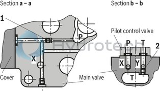 technical illustration-R901094683-Pilot-operated high-response directional valve, 2-stage, with electrical position feedback of the main control spool and integrated electronics (OBE) It is suitable for the position, pressure, force and velocity control when there are simultaneously high requirements on the dynamics in the small signal range and the response sensitivity Pilot control valve: single-stage servo valve according to nozzle/flapper plate principle Position sensing of the main control spool by means of an inductive position transducer High response sensitivity and low hysteresis Replaceable filter element Integrated control electronics, external zero point correction possible For subplate mounting: Porting pattern according to DIN 24340 form A and ISO 4401