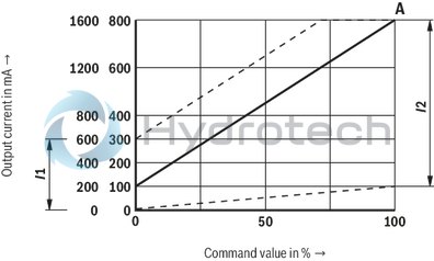 technical illustration-R978918205-Differential input, switchable from voltage to current input Additional non-isolated command value input Ramp generator, separately adjustable for upwards and downwards direction Cable break detection for current input 4 to 20&nbsp;mA Reverse polarity protection for the operating voltage Short-circuit protection and cable break detection of the solenoid conductor "Ready for operation" message Clocked power output stage