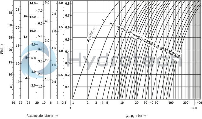 technical illustration-R901435305-Bladder-type accumulator size 20 liters, 330 bar for industrial applications at standard temperatures