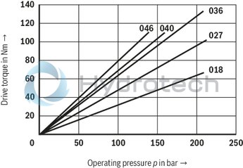 technical illustration-R901490342-Fixed displacement, size 122 cm³, pressure 175 bar, clockwise rotation, 600-1800 rpm, mounting flange SAE-C