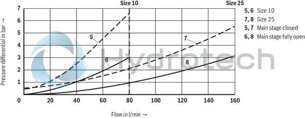 technical illustration-R900474524-Pressure reducing valve, pilot operated