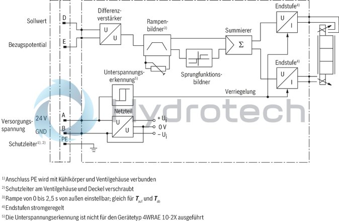 technical illustration-R900909658-Direct operated proportional directional valve, without electrical position feedback, with&nbsp;integrated electronics (OBE) Control of the direction and magnitude of a flow Operation by means of proportional solenoids with central thread and detachable coil For subplate mounting: Porting pattern according to ISO 4401 Spring-centered control spool

