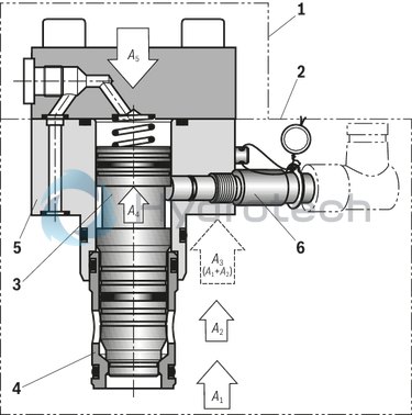 technical illustration-R901336219-Actively controllable 2/2 directional cartridge valve ("two-level active logics") Modular design, flexible circuit set-up Installation bore according to ISO&nbsp;7368 Energy efficiency due to flow-optimized geometry Leakage-free due to integrated shaft sealing Spool position monitoring &ldquo;closed&rdquo; and/or &ldquo;open&rdquo; or analog (can also be retrofitted) BG certification