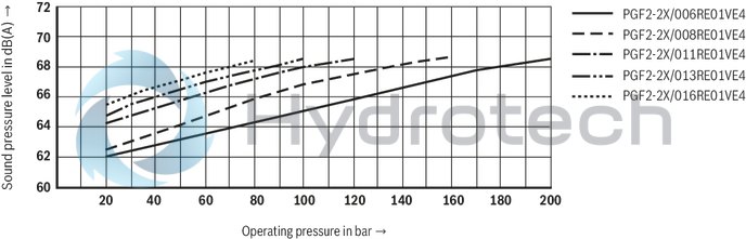 technical illustration-R904100644-100% duty cycle Compact design Low noise High cooling capacity Wide field of application Large number of variants Various mounting options Complete hydraulic control possible Ready for connection