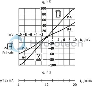 technical illustration-0811404801-Size 10, symbol C3, integrated electronics, 24 V DC