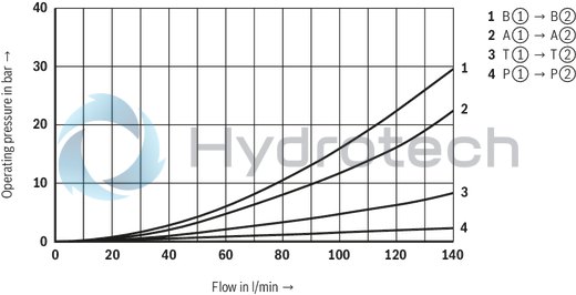 technical illustration-R901325334-Sandwich plate valve Electro-hydraulic actuation Porting pattern according to ISO&nbsp;4401-05-05-0-05 (NG10) and ISO&nbsp;4401-07-07-0-05 (NG16) Wet-pin DC solenoid Pilot oil supply, internal or external, optional Different combinations of the locking and pass-through functions With manual override, optional Electrical connection as individual connection