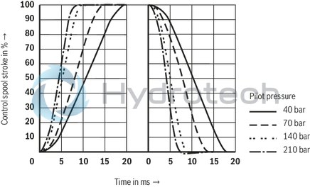 technical illustration-R901196749-Valve to control position, force, pressure or velocity 3-stage servo valve with electrical position control of the control spool of the 3rd stage, position sensing of the control spool by means of an inductive position transducer 2-stage pilot control valve of size 6 with high dynamics 1st stage nozzle/flapper plate amplifier Filter for 1st stage freely accessible and replaceable from the outside For subplate mounting: Porting pattern according to ISO 4401 Can also be used as 3-way version Valve and integrated control electronics are adjusted and tested Optimized valve control loop High response sensitivity, very low hysteresis and zero point drift Internal or external pilot oil supply and pilot oil return available Gap seals at pressure chambers of the control sleeve, no O-ring wear