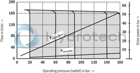 technical illustration-R900506809-Variable displacement pump, size 118 cm&sup3;, pressure 160 bar for industrial applications, open circuit