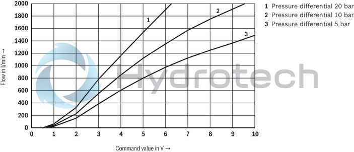 technical illustration-R901388132-Size 50, A → B, B → A, integrated electronics, 24 V DC