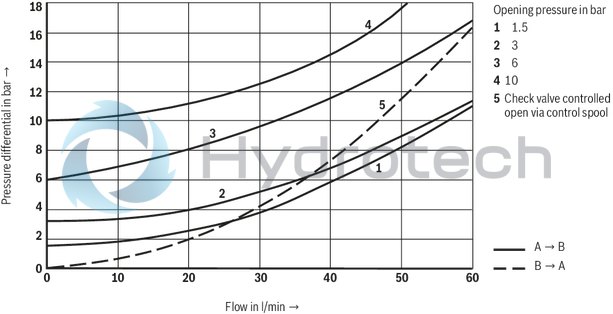 technical illustration-R900494086-For subplate mounting Porting pattern according to &nbsp;ISO 4401-03-02-0-05 and &nbsp;ISO 5781-03-04-0-00 For the leakage-free blocking of one actuator port With internal pilot oil return Various cracking pressures, optional With or without pre-opening, optional Check valve installation sets available individually Corrosion-resistant design, optional